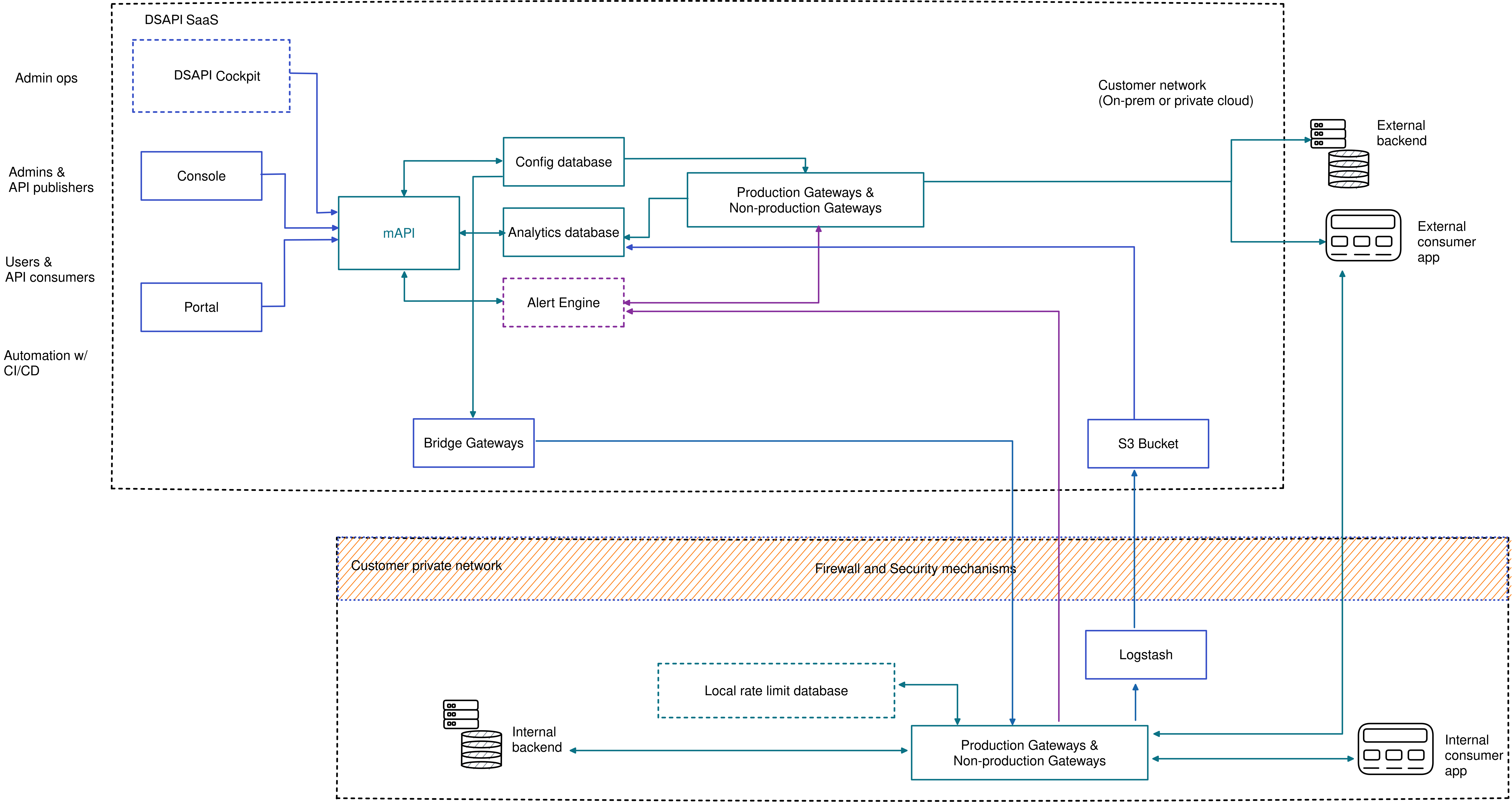 Hybrid architecture diagram